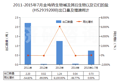 2011-2015年7月金雞納生物堿及其衍生物以及它們的鹽(HS29392000)出口量及增速統(tǒng)計